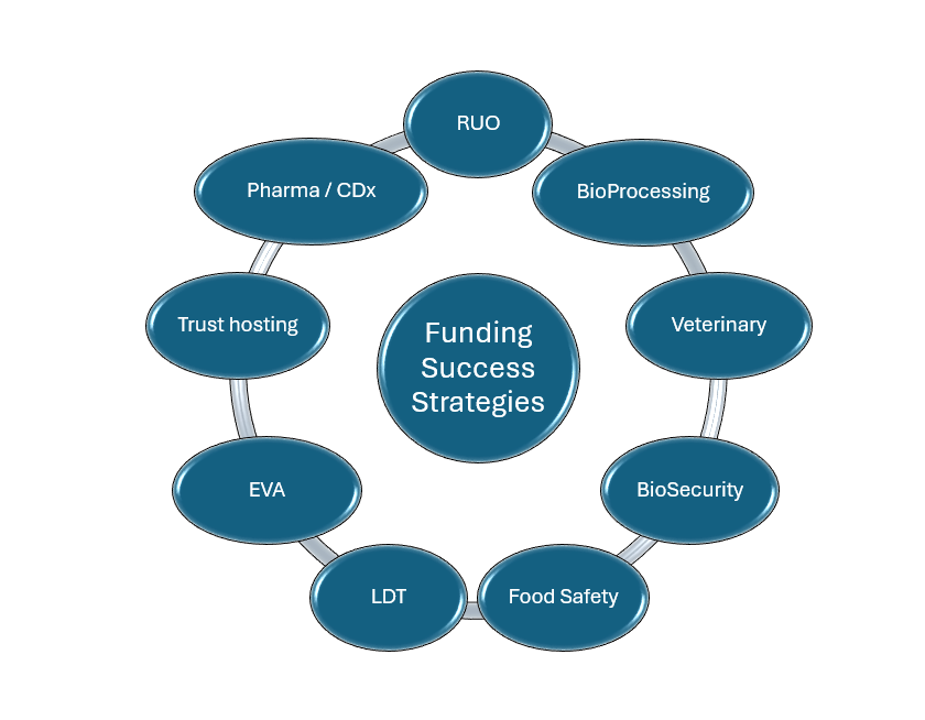 Funding Success Strategies - RUO-BioProcessing -Veterinary - BioSecurity - Food Safety - LDT - EVA - Trust Hosting - Pharma CDx